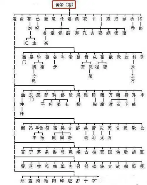 中华最全姓氏分支表看看你是黄帝子孙,还是蚩尤后代