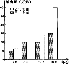 如图是某公司下属的甲.乙两个门市部近4年中的年销售额统计图请根据统计图回答下列问题1哪一年乙.甲两门市部销售额的比最小这个比是多少2哪一年乙