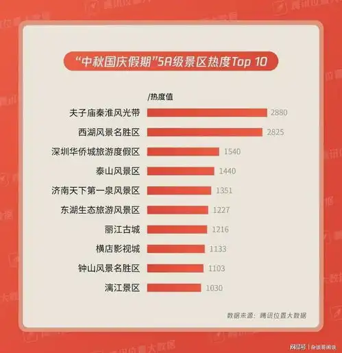 中秋国庆出游榜单排名出炉,我只信腾讯位置大数据微信人人有