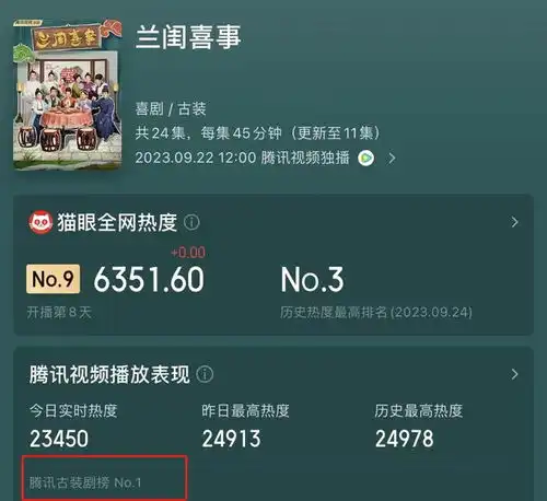 腾讯视频又出黑马喜剧古装剧榜第一,女主是老戏骨,女二老熟人