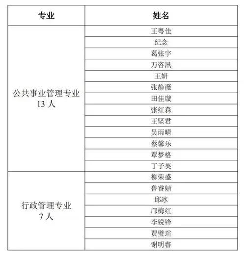公共管理学院2020级获得推荐免试研究生资格名单公示