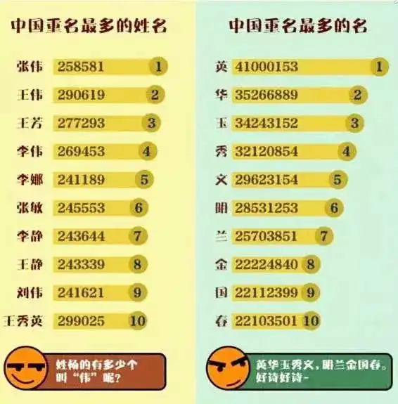 中国姓氏排名,王姓只排第二,你的姓排第几