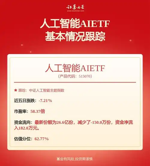 ai算力已进入基本面向上阶段,人工智能aietf515070涨1.45