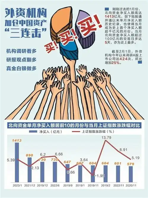 解码北向资金创纪录买入a股三连击研报观点翻多机构调研看多真金白银做多