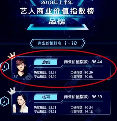 2018商业价值排行榜,跑男团仅2人上榜,鹿晗艰难登顶,陈赫和邓超落榜