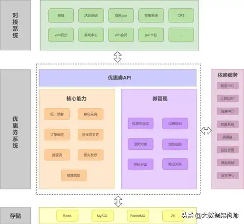 vivo公司项目总结优惠券系统架构设计与实践