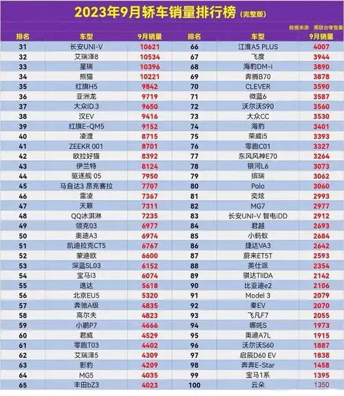 9月轿车销量榜,轩逸丢冠,秦plusdmi第4,亚洲龙第36名