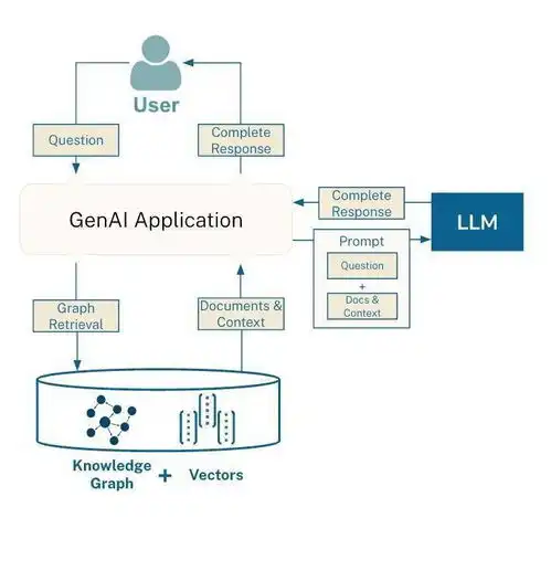 微软开源的graphrag爆火,githubstar量破万,生成式ai进入知识图谱时代