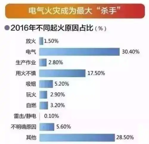 原因查明哈尔滨亡人火灾系电气短路引燃家里的这个隐患不要再漠视了