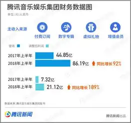 深耕音乐社交娱乐生态腾讯音乐娱乐用泛娱乐探索多元化商业模式