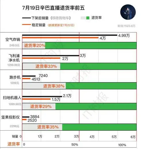 辛巴带货坚果投影退货率35,我花了1个月,终于摸透直播销量内幕