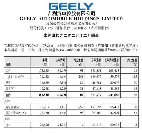 涨势喜人各家车企公布2025年2月汽车销量