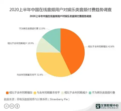 音频行业数据分析2020上半年中国42.8用户对娱乐类音频付费增加
