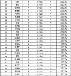2019年东港区秦楼街道办事处招聘拟进入面试人员名单
