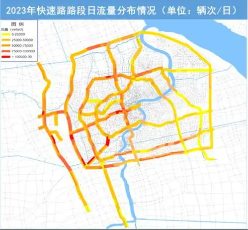 中心城快速路行驶量涨幅明显,路网运行平稳有序2023年上海交通运行年度报告道路交通篇来了
