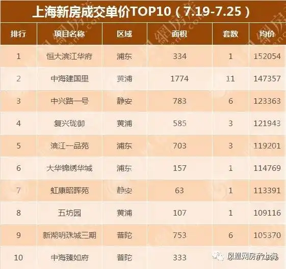 1周3个大招,上海楼市最近成交还好吗
