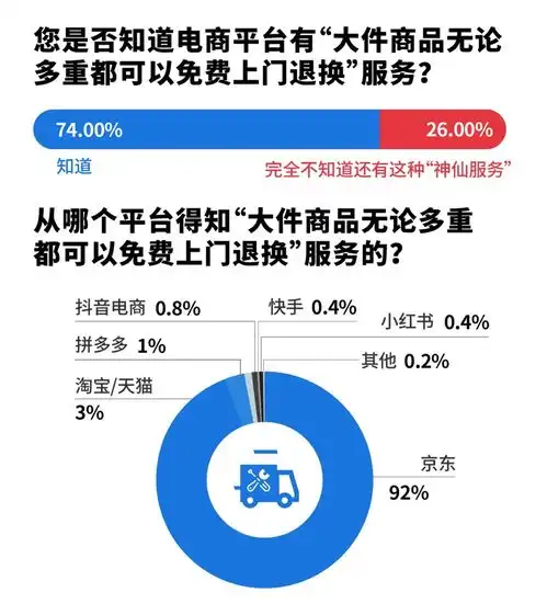 618调研体验至上五成用户购物选京东不爱吃包退惊艳七成消费者