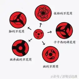 火影忍者中血继限界写轮眼进化全过程,这些知识你都知道吗