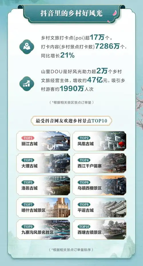 抖音生活服务2024乡村文旅数据报告10大乡村景点出炉,丽江古城等上榜
