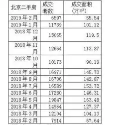 2月北京二手住宅网签量环比降四成