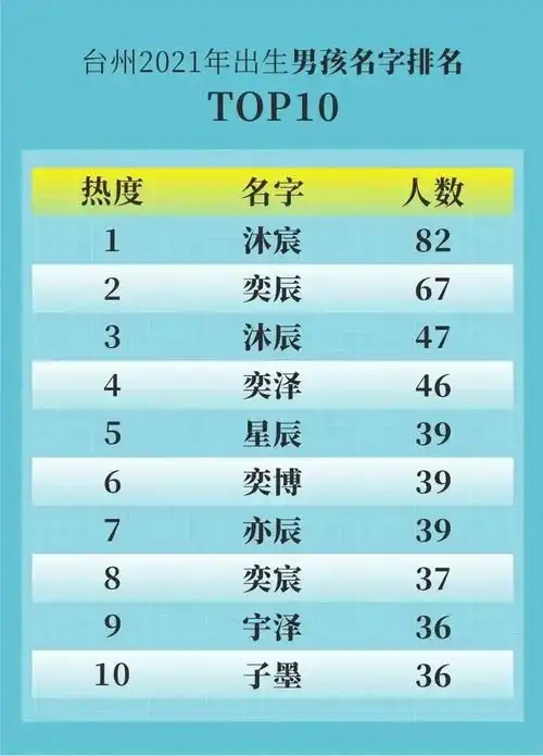 2021年台州新生儿爆款名字出炉取这个名字的最多