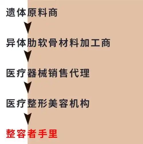 她花6万去隆鼻,材料可能来自印度的尸体