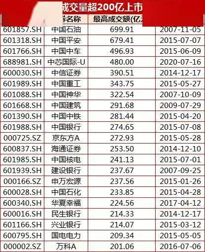 480亿成交量这波分析师韭菜太热情中芯国际ko茅台呼声响起会成为下个中石油吗投资者请冷静