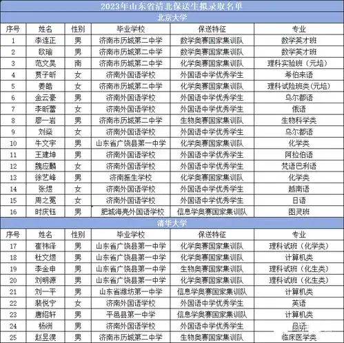 2023山东高中清华北大录取情况一览,谁是最大赢家