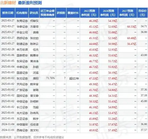 北新建材3月27日召开分析师会议,中信证券天风证券等多家机构参与