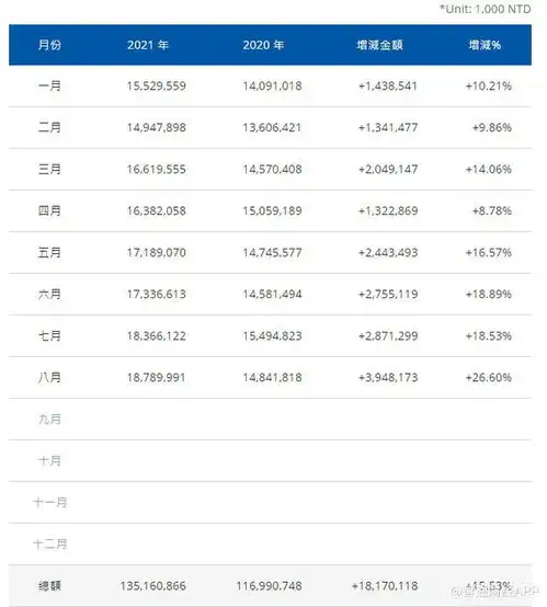 联电umc.us8月销售额187.9亿新台币,同比增长26.6