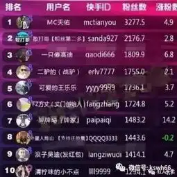 快手网红粉丝排行榜日更新,牌牌琦单日涨粉14万快手事件快手八卦快手视频