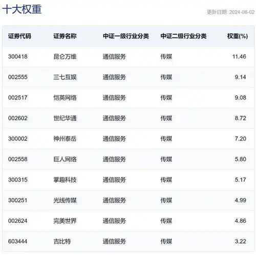 行业etf风向标丨游戏传媒板块引领反弹,游戏etf半日涨超4