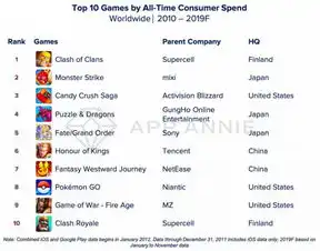 21世纪10年代下载量最赚钱应用游戏榜单出炉抖音腾讯视频等上榜