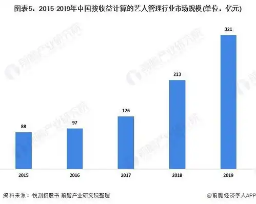 2020年中国音乐娱乐行业发展现状与疫情影响分析艺人管理行业规模剧增