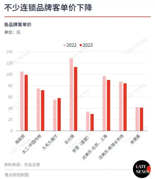 进店吃饭的人多了,每个人花的钱少了