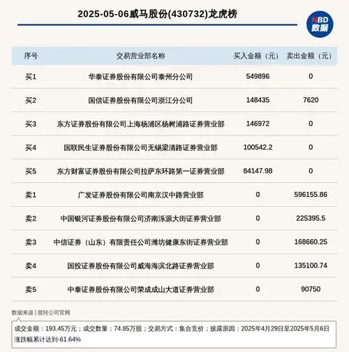 新三板创新层公司威马股份登龙虎榜2025年4月29日至2025年5月6日涨跌幅累计达到61.64
