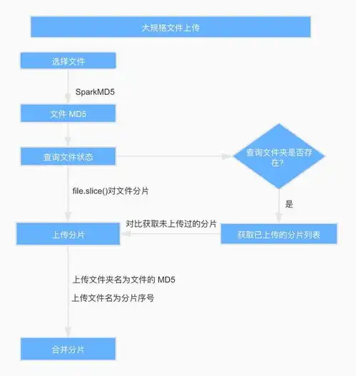 大规格文件的上传优化