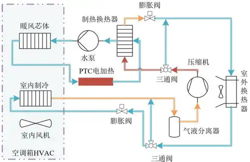 碳中和背景下,新能源汽车热管理系统的新四化