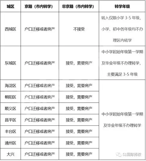 2022北京朝阳区入学以及转学政策已出炉