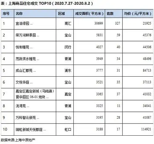 中原地产上海上周新建商品住宅成交面积23.4万平环比增加5.7