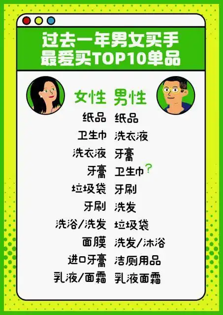 男人和女人的购物车有啥不同天猫超市年度报告揭秘