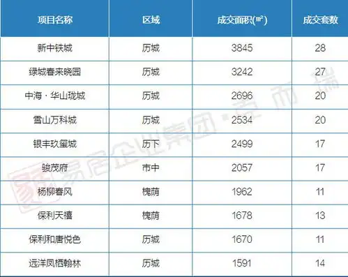9月5日9月11日济南6个项目加推假期影响商品住宅网签创周度新低