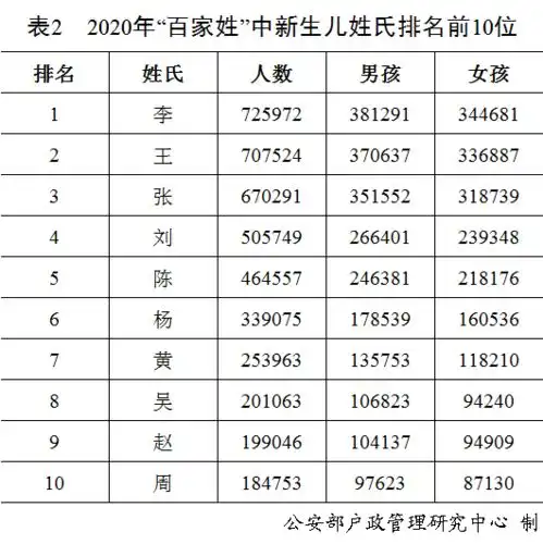 2020年百家姓排名公布最受欢迎的新生儿名字有哪些