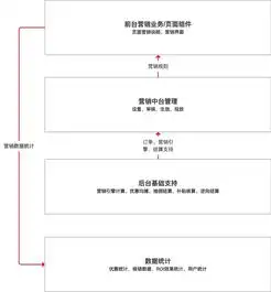 电商营销中台的优惠券如何设计