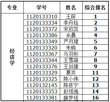 人文学院2017年获得免试推荐研究生资格学生名单公示