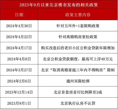五大看点北京楼市新政做了哪些调整,惠及哪些购房者