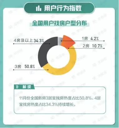 11月国民安居指数报告发布购房者信心指数环比上涨3.4