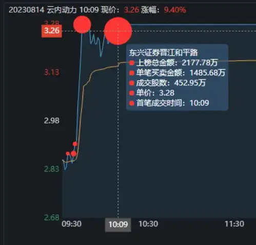 游资选涨停系列作手新一2.15亿进入太平洋后,最终1.77亿撤退