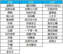 王者荣耀碎片商城更新,马可波罗开放兑换,而这几款价值更高