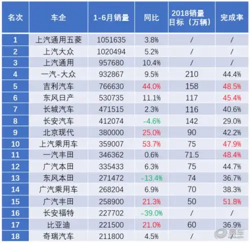 上半年销量出炉仅四成车企达成目标吉利业绩领跑